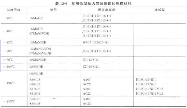 常用低溫壓力容器用鋼及焊接材料知識點(diǎn)(圖6)
